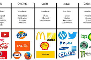  Wirkung von Logofarben auf den Konsumenten 