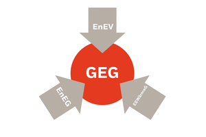  Das zum 01.11.2020 in Kraft getretene GEG löst die bisher geltenden Regelwerke, die EnEV, das ENEG sowie das EEWärmeG, ab.  