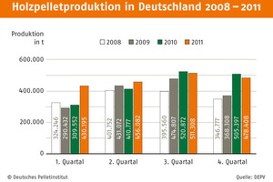  Deutscher Pelletmarkt 2011:Pelletproduktion weiterhin international führend  